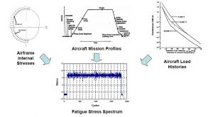 Airframe Structures, Forces Applied And Design Constraints