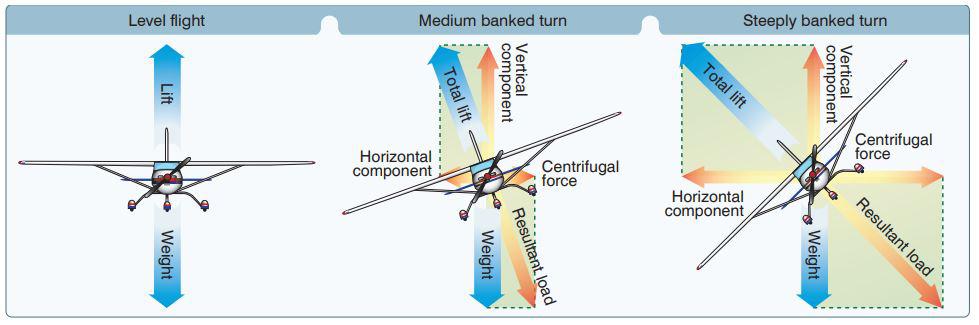 Airframe Structures, Forces Applied And Design Constraints - Defence ...