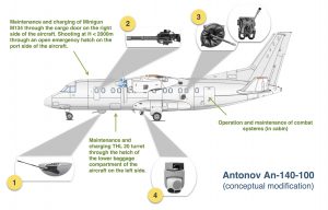 Antonov AN-140-100 Based Spy Plane - Russia Starts Preliminary Flight Trail
